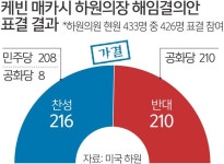 공화 강경파 ‘8인 반란표’에 민주 전원 찬성표 [美 사상 첫 하원의장... 공화 강경파 ‘8인 반란표’에 민주 전원 찬성표 [美 사상 첫 하원의장... 