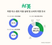 차봇 소비자 조사 결과, 차량 구매자 5명 중 1명 리스·렌트 이용 - 뽐뿌:라이프/여행뉴스 차봇 소비자 조사 결과, 차량 구매자 5명 중 1명 리스... 