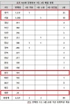로또 922회 당첨번호 1등 6명…서울·경기 아무리 많아도 - 뽐뿌:  로또 922회 당첨번호 1등 6명…서울·경기 아무리 많아도