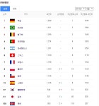 스위스 피파랭킹...ㄷㄷㄷ - 뽐뿌:자유게시판 스위스 피파랭킹...ㄷㄷㄷ