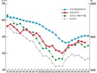 국제 유가 움직임과 국내 주유소 기름값 비교 그래프.JPG - 뽐뿌:자유게시판 국제 유가 움직임과 국내 주유소 기름값 비교 그래프.JPG