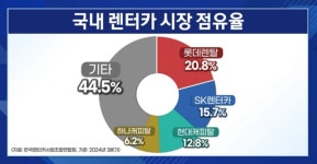 국내 렌터카 업계 점유율 현황 - 뽐뿌:자유게시판 국내 렌터카 업계 점유율 현황