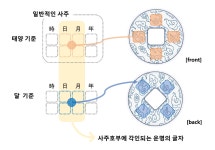 나만의 인생 길잡이- 四柱護符(사주호부)