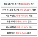 기미·주근깨 60%개선. 30년 연구 코스맥스만의 4중미백기술