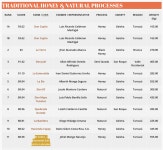 코스타리카에사 2023년 최고로 인정받은 게이샤