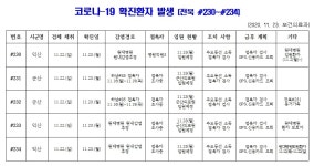 [코로나-19 종합] 전북 227~234번째 확진자 발생 | 위키트리 [코로나-19 종합] 전북 227~234번째 확진자 발생