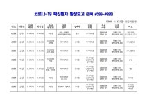[코로나-19 종합] 전북 289~295번 확진자 발생 | 위키트리 [코로나-19 종합] 전북 289~295번 확진자 발생