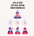 [큐레이터b] 애플 뮤직을 누른 ‘전세계 1위’ 앱 | 위키트리  [큐레이터b] 애플 뮤직을 누른 ‘전세계 1위’ 앱
