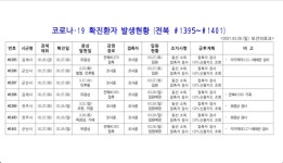  [코로나19 종합] 전북 신규확진자 발생(#1395~#1401) | 위키트리  [코로나19 종합] 전북 신규확진자 발생(#1395~#1401)
