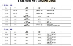  [코로나19 종합] 전북 신규확진자 발생(#3720~#3751) | 위키트리  [코로나19 종합] 전북 신규확진자 발생(#3720~#3751)