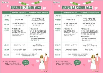 화순군, 청년 신혼부부에게 ‘전남도 결혼축하금’ 지원 | 위키트리 화순군, 청년 신혼부부에게 ‘전남도 결혼축하금’ 지원