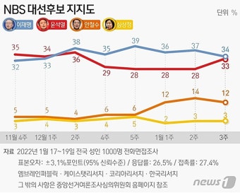 설 연휴 앞둔 대선 민심, 이재명·윤석열 지지율…이렇게 변하고 있다 (+그래프) | 위키트리 설 연휴 앞둔 대선 민심, 이재명·윤석열 지지율...