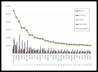 ‘스타 브랜드평판’ 10위권 안에 유일하게 이름 올린 개그맨은…바로 이 사람 | 위키트리 ‘스타 브랜드평판’ 10위권 안에 유일하게 이름...
