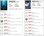 인어공주보다 평론가 평점 낮은 범죄도시3…그런데 사람들 반응이... 위키트리 인어공주보다 평론가 평점 낮은 범죄도시3…그런데 사람들... 