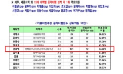 안호영 의원, 21대 국회의원 공약 이행평가 전북 1위 | 위키트리 안호영 의원, 21대 국회의원 공약 이행평가 전북 1위