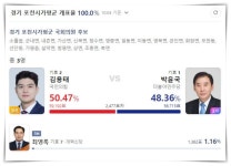 지상파 3사 출구조사 부산 북갑 하정우 42.6%·한동훈 41.6%로 1%p 차 초박빙, 경기 평택도 접전 예고