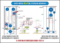신개념 재생에너지 생산 및 기계 제작 및 개발 화제 | 위키트리 신개념 재생에너지 생산 및 기계 제작 및 개발 화제