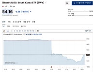 (주)비상롱제비티 | 비상계엄 선포 직후 뉴욕 증시서 한국 관련주 급격한 매도세 | 위키트리 비상계엄 선포 직후 뉴욕 증시서 한국 관련주 급격한 매도세