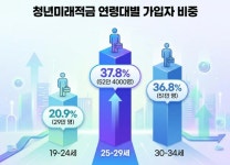 청년미래적금 138.5만명 최종 가입…9월 추가 모집 검토 | 위키트리 청년미래적금 138.5만명 최종 가입…9월 추가 모집 검토