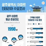 인테리어가 쉬워지는 방법, 집닥 “광주광역시 아파트 인테리어, 평균 1998년 준공…광산구 소재 수요↑”