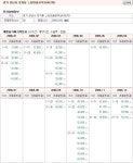 분당구 정자동 느티마을 2006~2008년 2사분기 까지의 집값 추세 - 부동산 갤러리