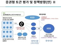 금융위, 연말까지 증권형 토큰(STO) 가이드라인 마련 - 코인정보 - 코인판