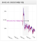 유사차트1-3 15분봉 - 선물/마진 게시판 - 코인판