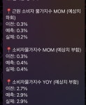 근원소비지물가지수가 예상치보다 낮게나옴 - 자유게시판 - 코인판