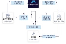 [필독] 배너에 있는 애드블록체인 깊게 공부해봤다!!!! - 자유게시판 - 코인판