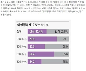 이대녀 42% '여성징병제' 찬성 - 자유게시판 - 코인판