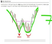 비트코인 안떨어져 (아담 앤 이브 패턴) - 자유게시판 - 코인판