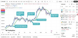 엘리어트파동과.. 정배열 60일과 300일선 - 자유게시판 - 코인판