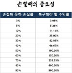 손절매의 중요성, 이런 좃같은 장일수록 꼭 지켜야한다 - 자유게시판 - 코인판
