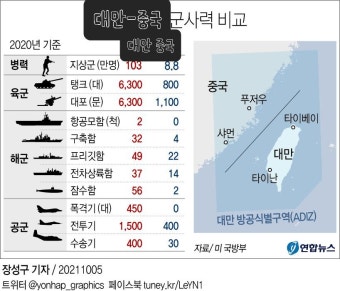 대만 중국 군사력 비교 - 자유게시판 - 코인판