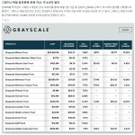 그레이스케일 암호화폐 운용 자산, 약 415억 달러 - 자유게시판 - 코인판