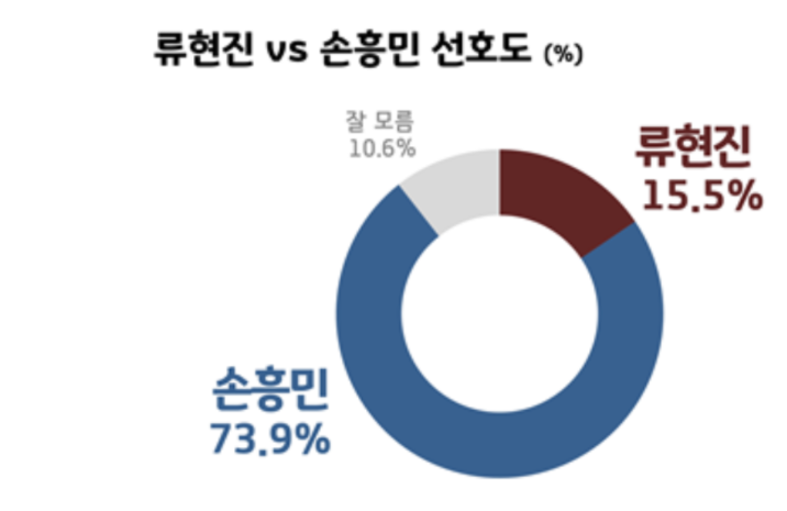 한류 스타 손흥민, 전 세계적 인기 속에 새로운 이야기들 소개 중