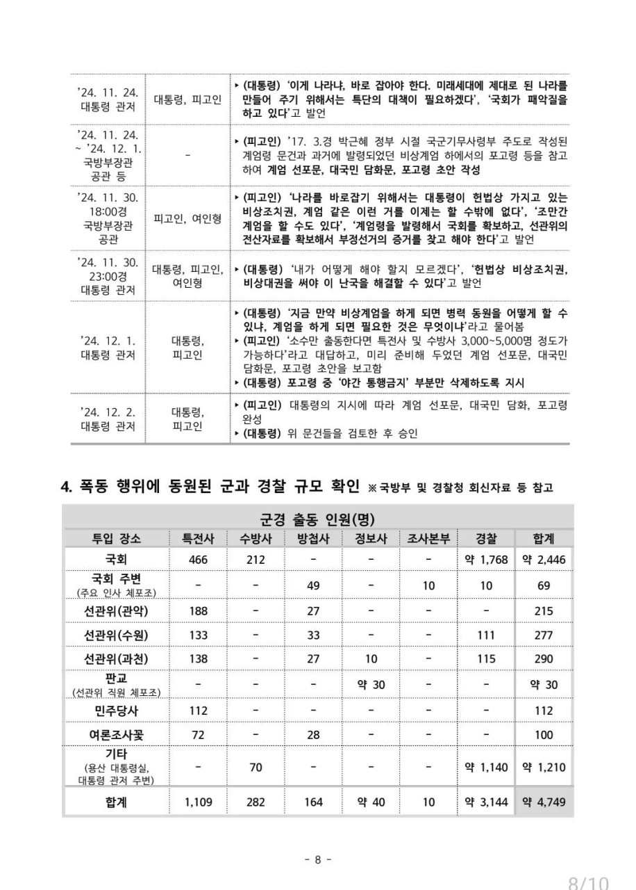 조은석 특검, 김용현 전 국방부 장관 추가 혐의로 추가 구속 영장 요청 예정