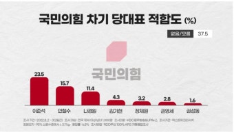 국힘 당대표 지지율 - 정치/시사 - 코인판