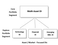 The Evolution of Portfolio Design - Nasdaq.com The Evolution of Portfolio Design