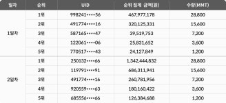 [이벤트] 모멘텀(MMT) 원화마켓 추가 기념 에어드랍 이벤트 (최종... [이벤트] 모멘텀(MMT) 원화마켓 추가 기념 에어드랍 이벤트  (최종... 