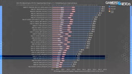 AMD R7 3700X 및 R5 3600 2024년 재방문 - Gamers Nexus > CPU/MB/RAM | 쿨엔조이
