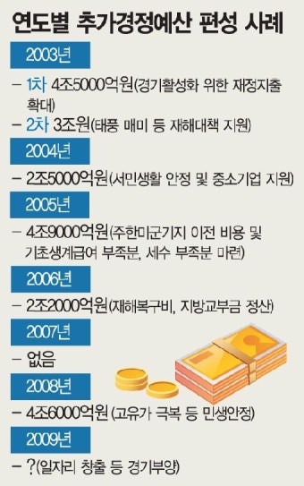 정부, 추경편성 속도 낸다 - 아시아경제
