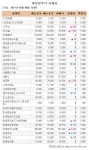 [장외시장 시황]공모주, 일제히 하락세 - 아시아경제