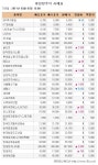 [장외시장 시황]사파이어테크놀로지, 사흘 연속 52주 신고가