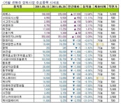 [주간장외시황] 케이엠에이치, 지난주 낙폭 확대 21%↓ - 아시아경제 [주간장외시황] 케이엠에이치, 지난주 낙폭 확대 21%↓