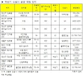 미분양 사라지는 수원, 하반기 6000여가구 분양 대기