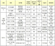 ‘청약 불패’ 위례·강남… 올해도 공급 풍년 - 아시아경제