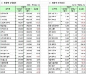 [12월 결산법인]코스닥 1Q 연결실적 매출액 상하위 20개사 - 아시아경제 [12월 결산법인]코스닥 1Q 연결실적 매출액 상하위 20개사