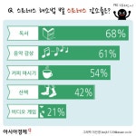 스트레스 해소법 1위 독서…비디오 게임은 오히려 심박수 높여 - 아시아경제