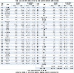 중위권 그룹사 투자증가율 제로 - 아시아경제